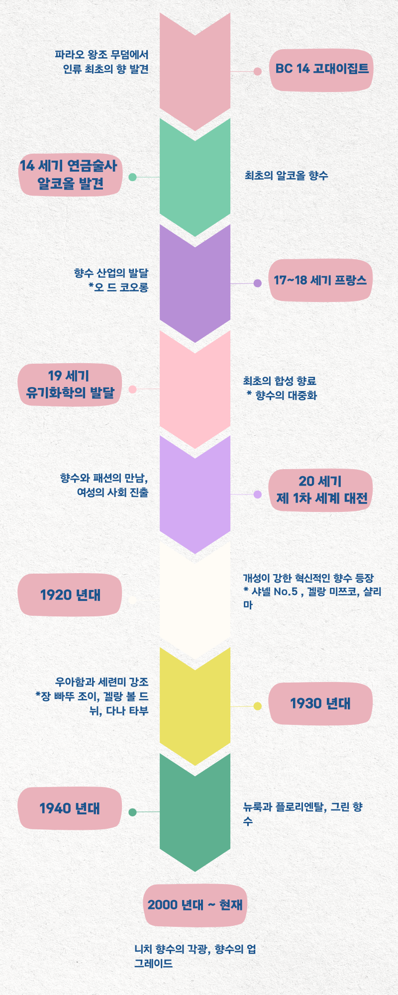 당신의 향수를 고급스럽게 만드는 향료의 역사