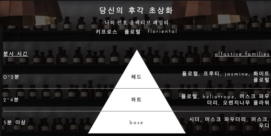 AI가 알려주는 향수 추천